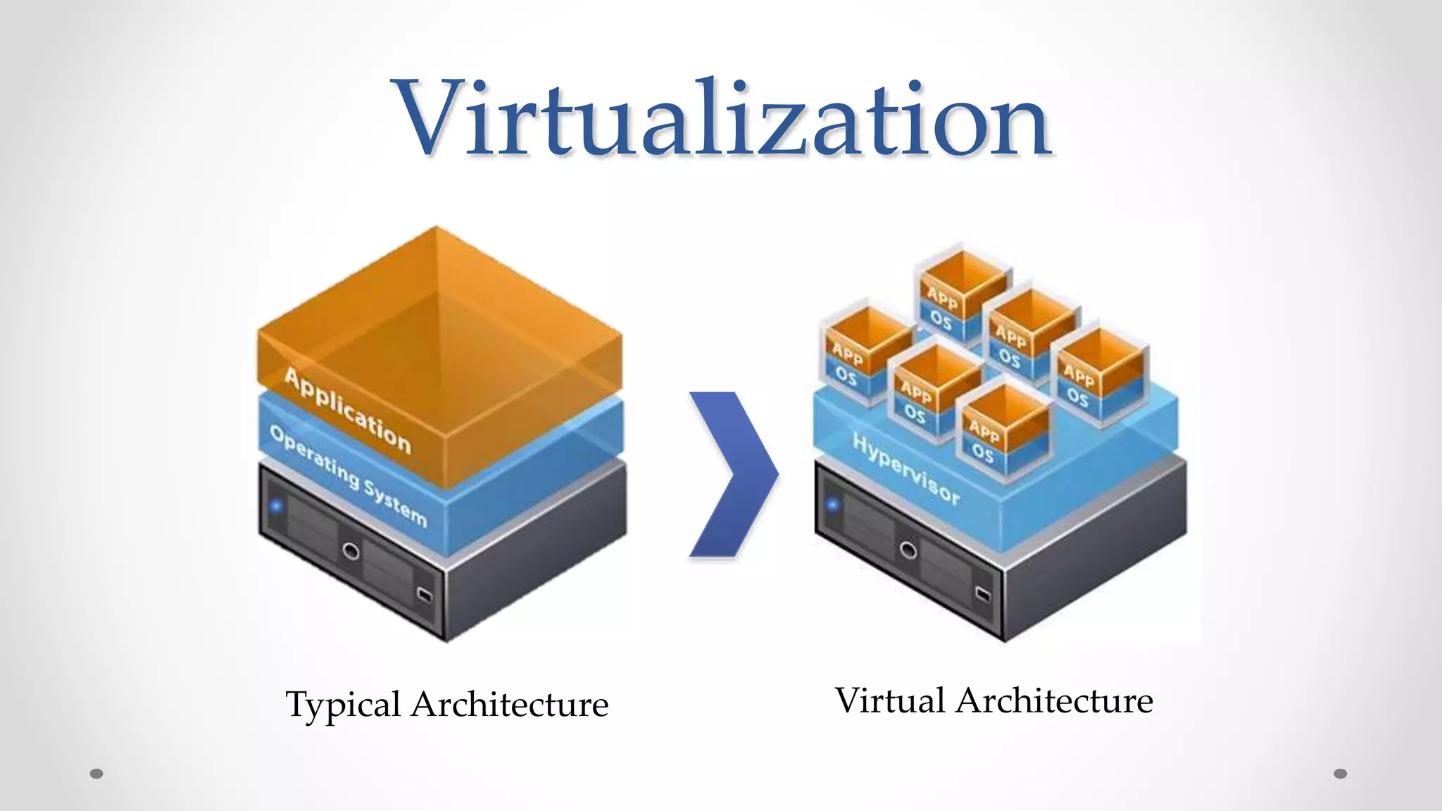 Virtualization
Typical Architecture Virtual Architecture
 