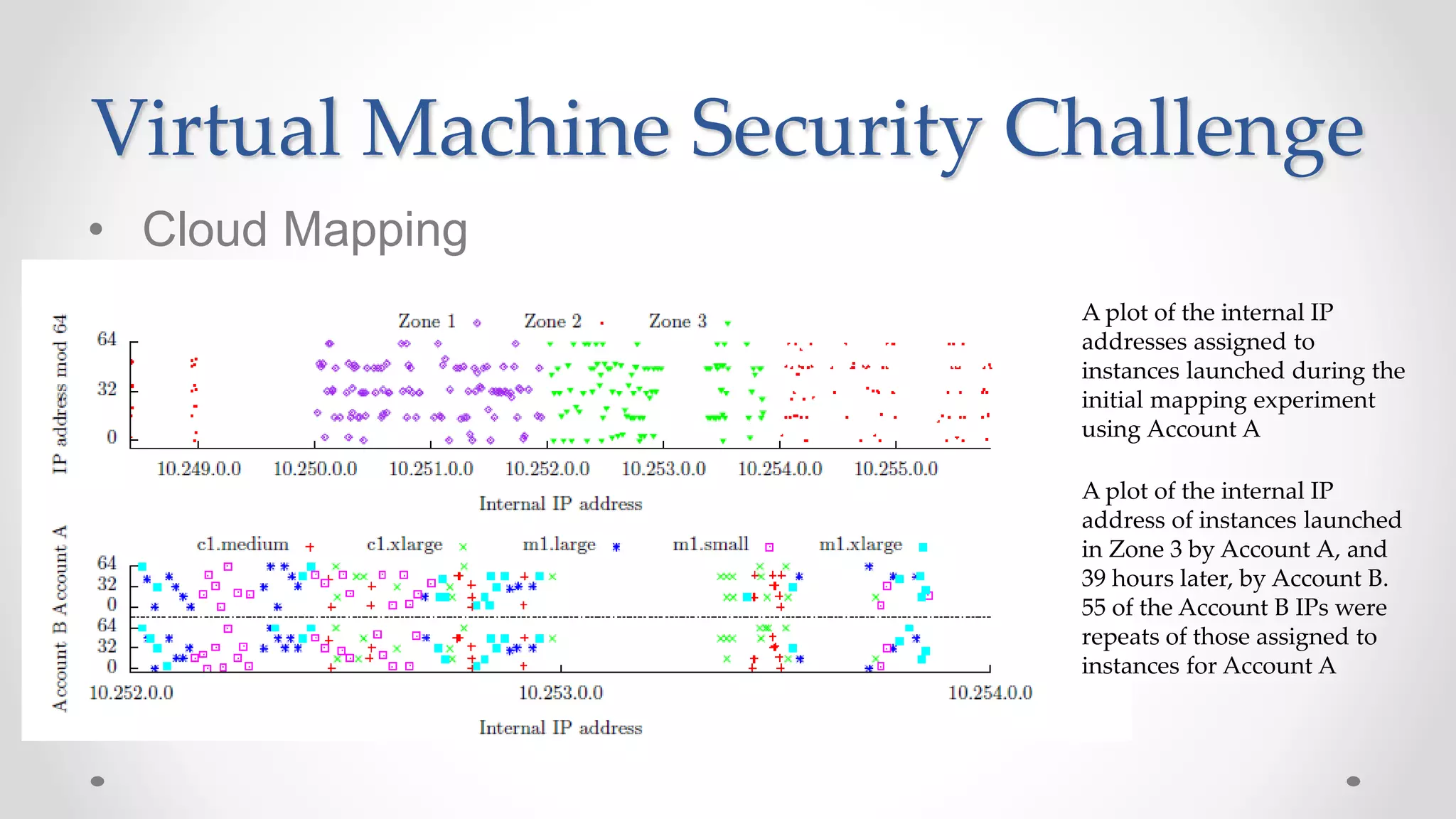Virtual Machine Security Challenge
• Cloud Mapping
A plot of the internal IP
addresses assigned to
instances launched during the
initial mapping experiment
using Account A
A plot of the internal IP
address of instances launched
in Zone 3 by Account A, and
39 hours later, by Account B.
55 of the Account B IPs were
repeats of those assigned to
instances for Account A
 