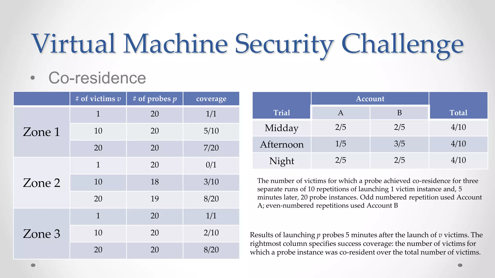 Virtual Machine Security Challenge
• Co-residence
# of victims v # of probes p coverage
Zone 1
1 20 1/1
10 20 5/10
20 20 7/20
Zone 2
1 20 0/1
10 18 3/10
20 19 8/20
Zone 3
1 20 1/1
10 20 2/10
20 20 8/20
Results of launching p probes 5 minutes after the launch of v victims. The
rightmost column specifies success coverage: the number of victims for
which a probe instance was co-resident over the total number of victims.
Trial
Account
TotalA B
Midday 2/5 2/5 4/10
Afternoon 1/5 3/5 4/10
Night 2/5 2/5 4/10
The number of victims for which a probe achieved co-residence for three
separate runs of 10 repetitions of launching 1 victim instance and, 5
minutes later, 20 probe instances. Odd numbered repetition used Account
A; even-numbered repetitions used Account B
 