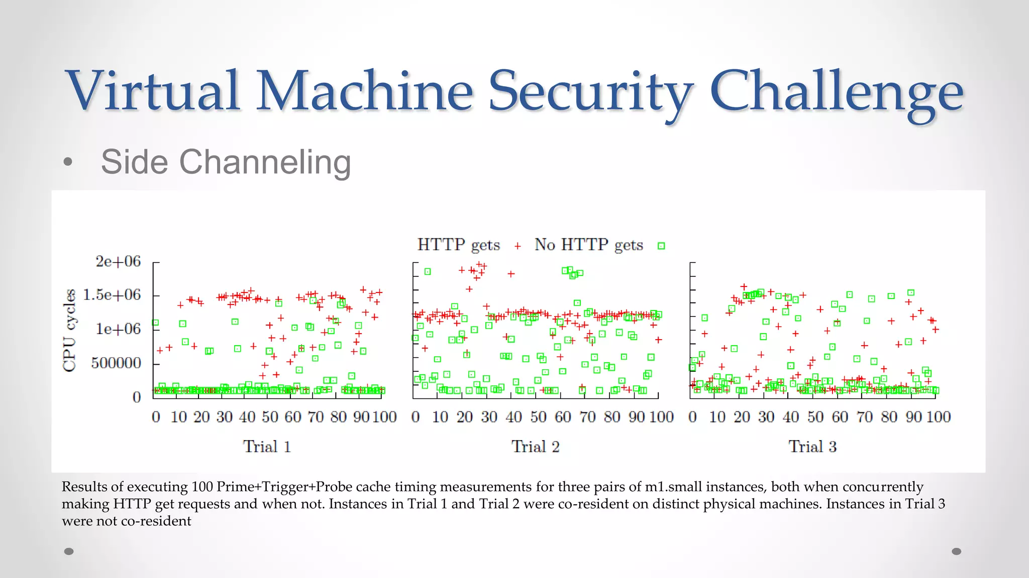 Virtual Machine Security Challenge
Results of executing 100 Prime+Trigger+Probe cache timing measurements for three pairs of m1.small instances, both when concurrently
making HTTP get requests and when not. Instances in Trial 1 and Trial 2 were co-resident on distinct physical machines. Instances in Trial 3
were not co-resident
• Side Channeling
 