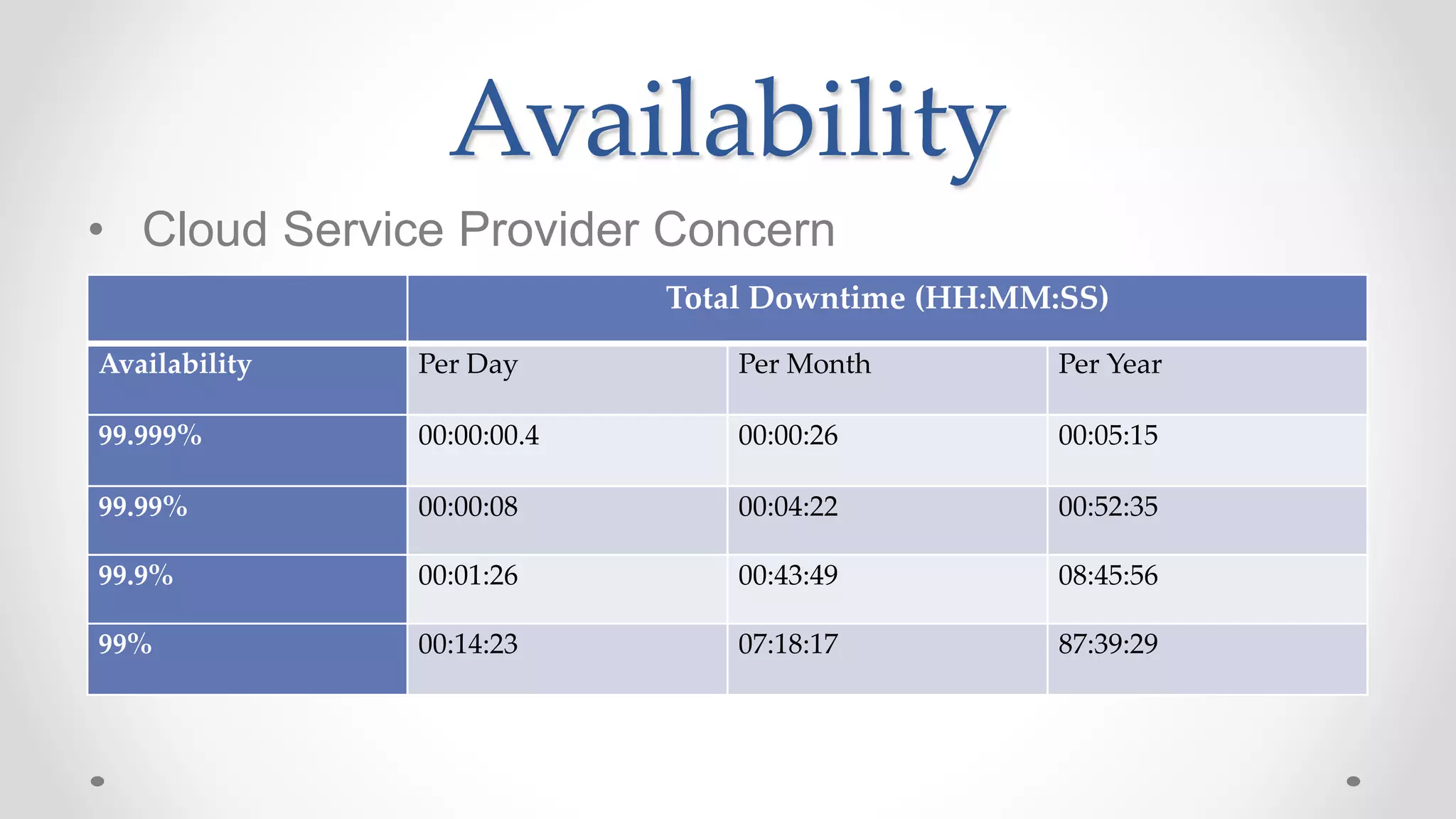 Availability
• Cloud Service Provider Concern
Total Downtime (HH:MM:SS)
Availability Per Day Per Month Per Year
99.999% 00:00:00.4 00:00:26 00:05:15
99.99% 00:00:08 00:04:22 00:52:35
99.9% 00:01:26 00:43:49 08:45:56
99% 00:14:23 07:18:17 87:39:29
 