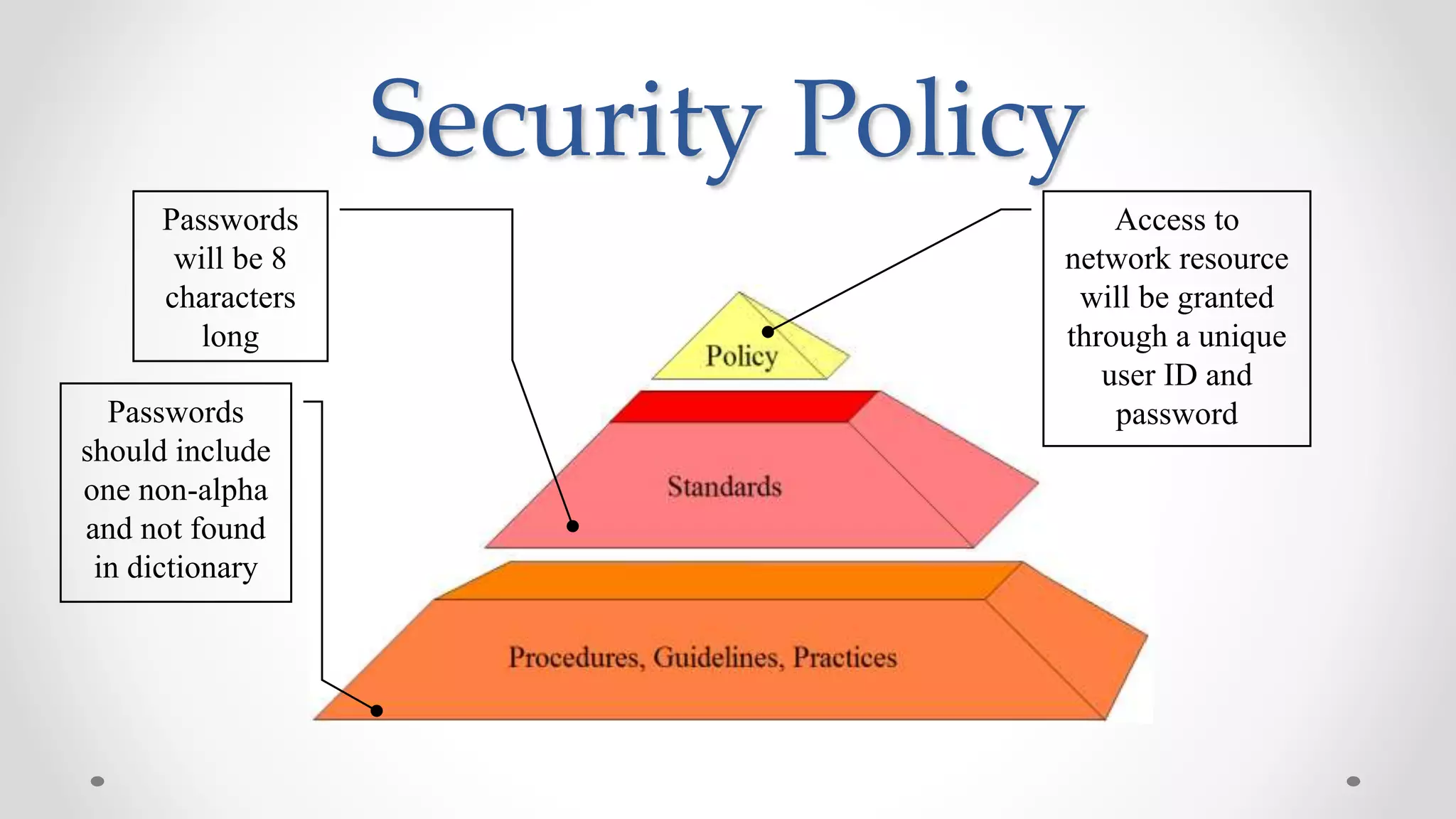 Security Policy
Access to
network resource
will be granted
through a unique
user ID and
passwordPasswords
should include
one non-alpha
and not found
in dictionary
Passwords
will be 8
characters
long
 