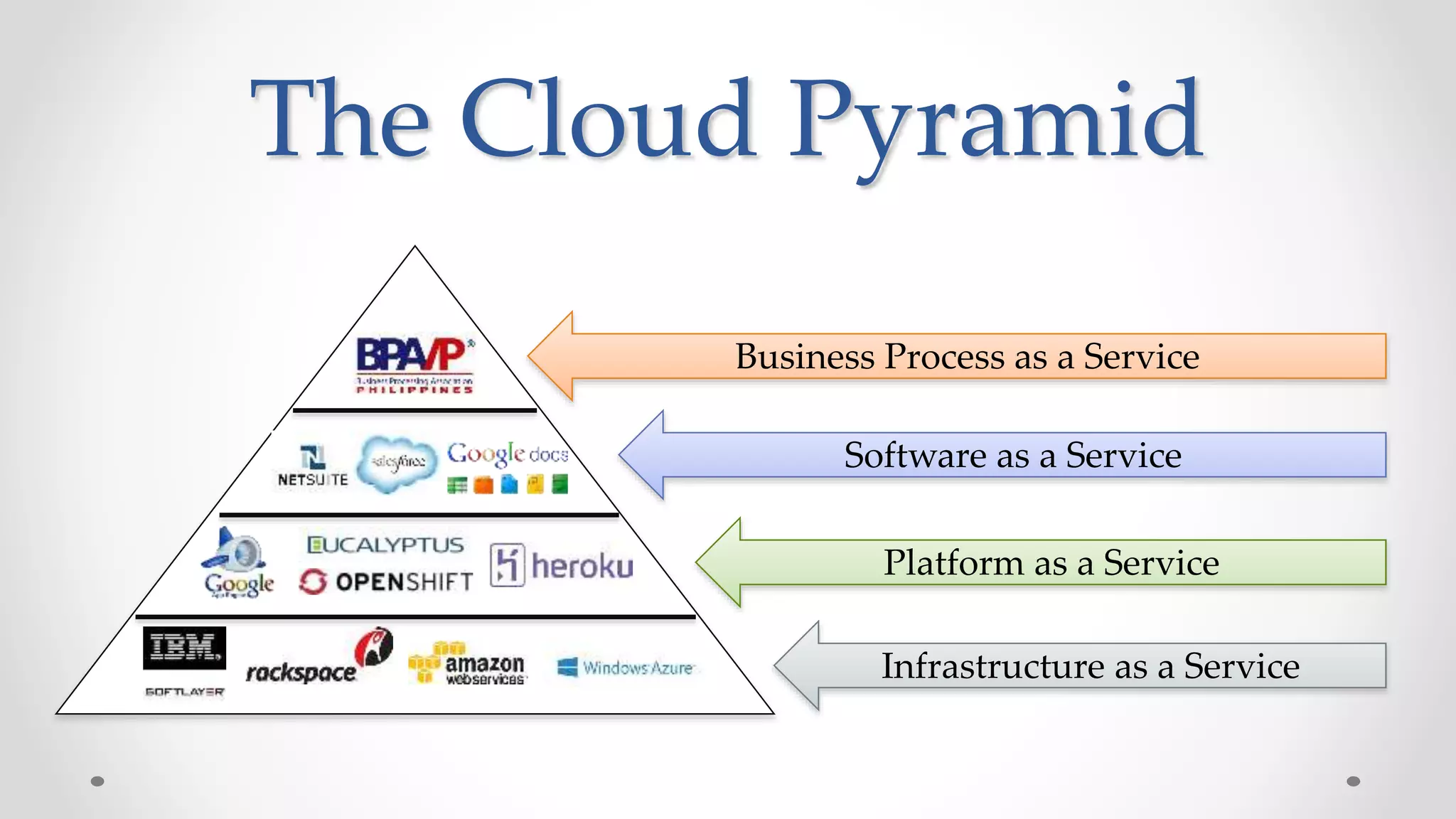 The Cloud Pyramid
Infrastructure as a Service
Platform as a Service
Software as a Service
Business Process as a Service
 