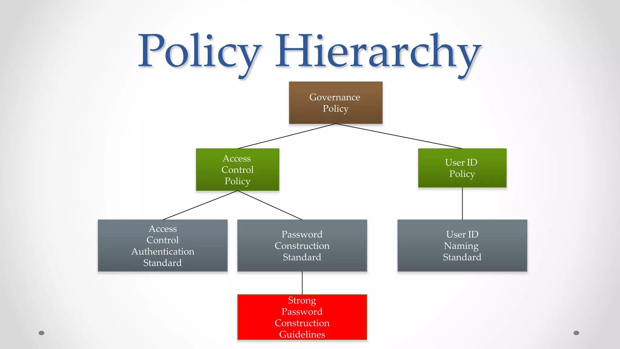 Policy Hierarchy
Governance
Policy
Access
Control
Policy
User ID
Policy
Access
Control
Authentication
Standard
Password
Construction
Standard
User ID
Naming
Standard
Strong
Password
Construction
Guidelines
 