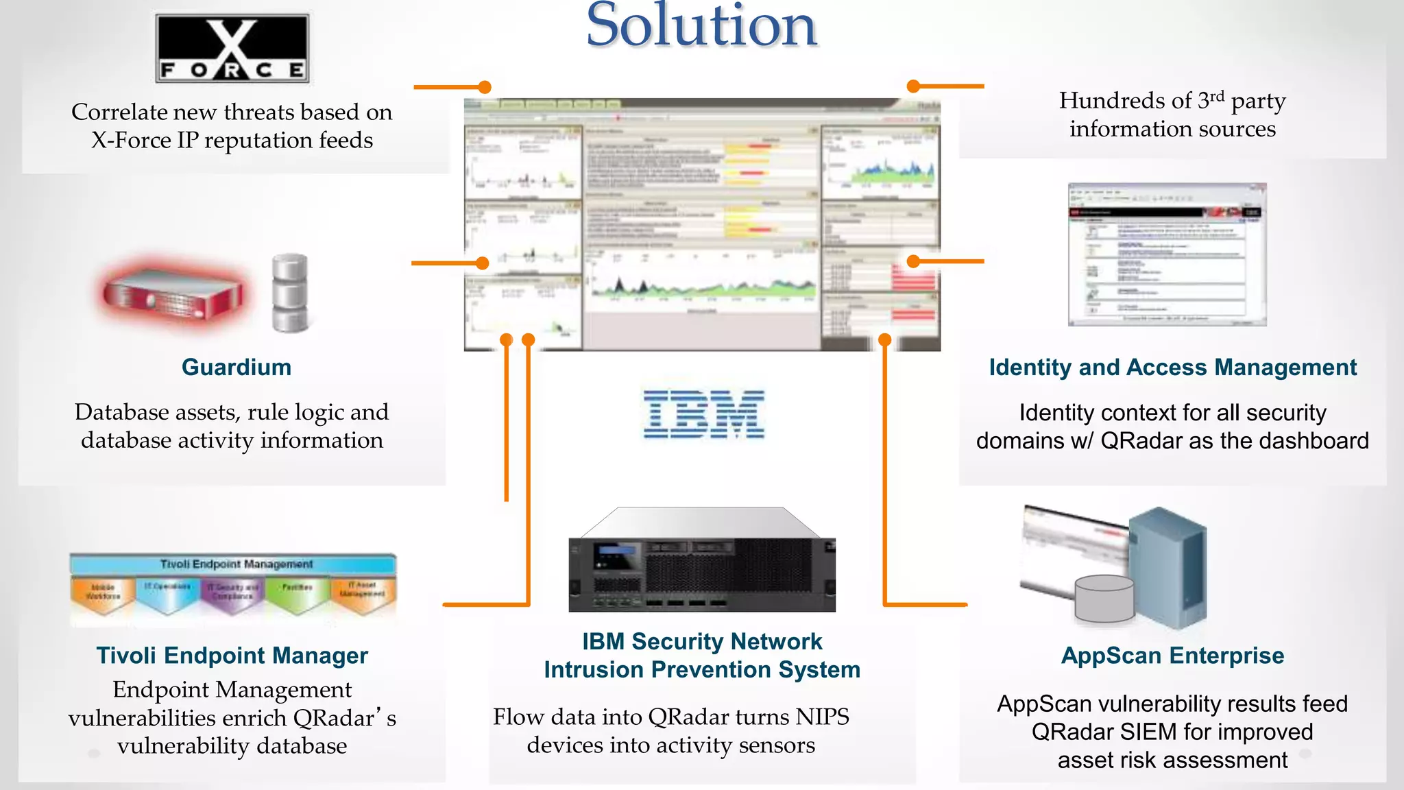 Solution
Endpoint Management
vulnerabilities enrich QRadar’s
vulnerability database
AppScan Enterprise
AppScan vulnerability results feed
QRadar SIEM for improved
asset risk assessment
Tivoli Endpoint Manager
Guardium Identity and Access Management
IBM Security Network
Intrusion Prevention System
Flow data into QRadar turns NIPS
devices into activity sensors
Identity context for all security
domains w/ QRadar as the dashboard
Database assets, rule logic and
database activity information
Correlate new threats based on
X-Force IP reputation feeds
Hundreds of 3rd party
information sources
 