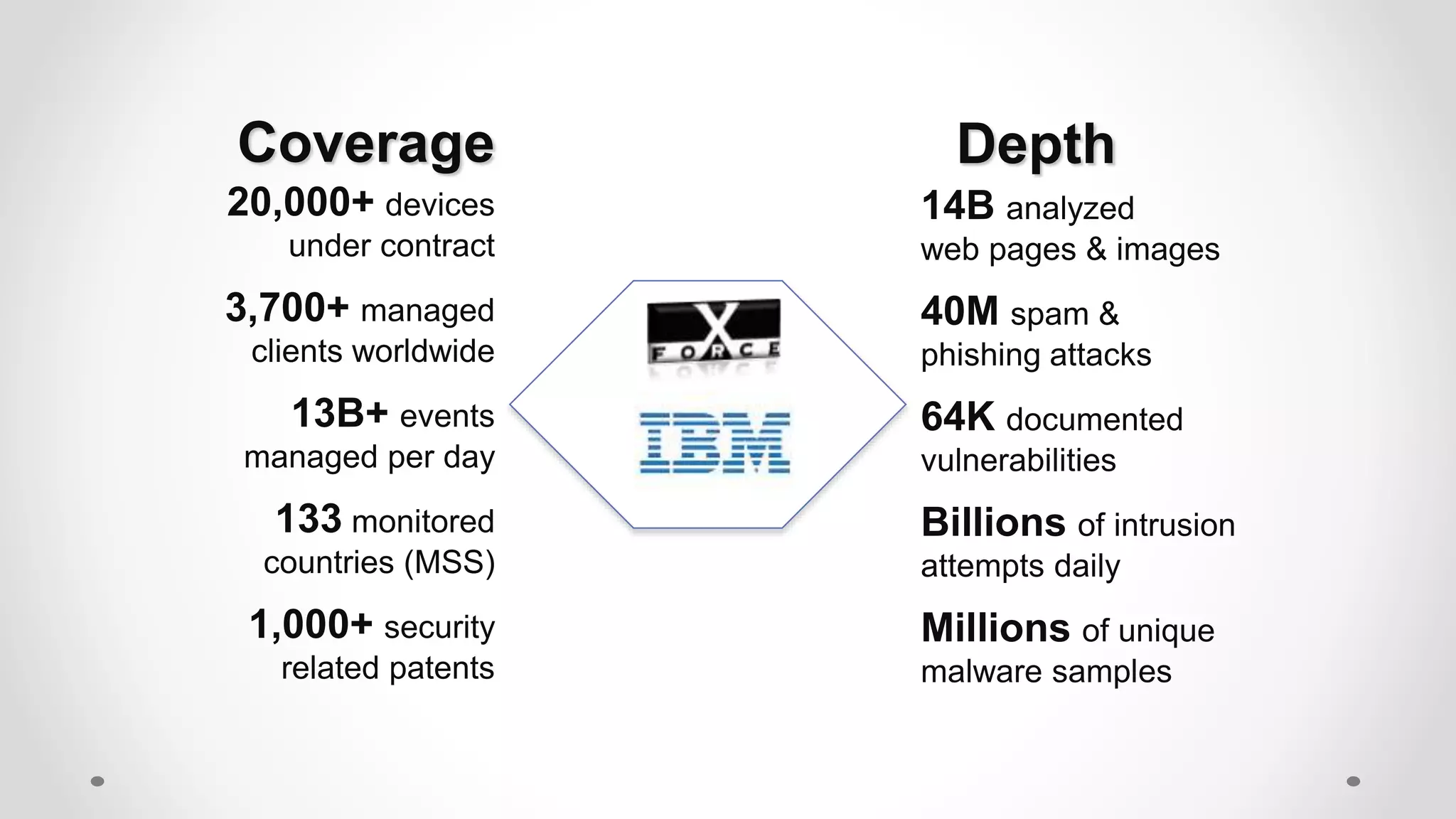 Coverage
20,000+ devices
under contract
3,700+ managed
clients worldwide
13B+ events
managed per day
133 monitored
countries (MSS)
1,000+ security
related patents
Depth
14B analyzed
web pages & images
40M spam &
phishing attacks
64K documented
vulnerabilities
Billions of intrusion
attempts daily
Millions of unique
malware samples
 