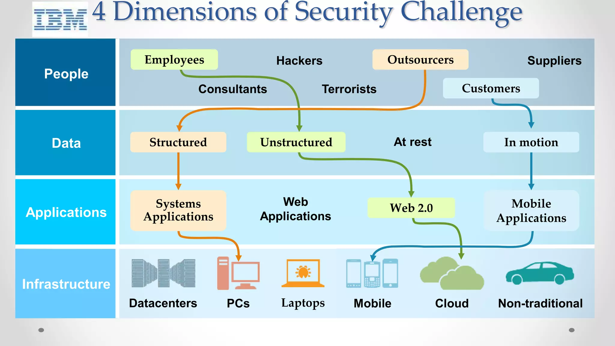 Applications
Web
Applications
Systems
Applications
Web 2.0 Mobile
Applications
Infrastructure
Datacenters PCs Laptops Mobile Cloud Non-traditional
Data At rest In motionUnstructuredStructured
People
Hackers Suppliers
Consultants Terrorists
Employees Outsourcers
Customers
Employees
Unstructured
Web 2.0Systems
Applications
Outsourcers
Structured In motion
Customers
Mobile
Applications
4 Dimensions of Security Challenge
 