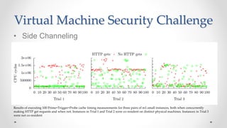 Virtual Machine Security Challenge
Results of executing 100 Prime+Trigger+Probe cache timing measurements for three pairs of m1.small instances, both when concurrently
making HTTP get requests and when not. Instances in Trial 1 and Trial 2 were co-resident on distinct physical machines. Instances in Trial 3
were not co-resident
• Side Channeling
 