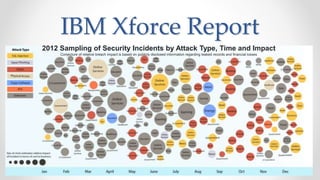 IBM Xforce Report
2012 Sampling of Security Incidents by Attack Type, Time and Impact
Conjecture of relative breach impact is based on publicly disclosed information regarding leaked records and financial losses
 