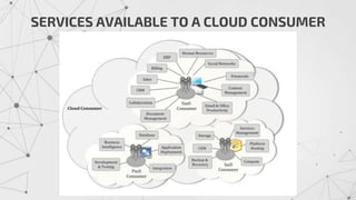 SERVICES AVAILABLE TO A CLOUD CONSUMER
 