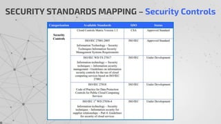 SECURITY STANDARDS MAPPING – Security Controls
 