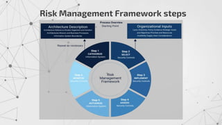 Risk Management Framework steps
 