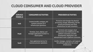 CLOUD CONSUMER AND CLOUD PROVIDER
SERVICE
MODELS
CONSUMER ACTIVITIES PROVIDER ACTIVITIES
IaaS
Creates/installs, manages, and
monitors services for IT
infrastructure operations.
Provisions and manages the physical
processing, storage, networking, and the
hosting environment and cloud
infrastructure for IaaS consumers.
PaaS
Develops, tests, deploys, and
manages applications hosted in a
cloud system
Provisions and manages cloud
infrastructure and middleware for the
platform consumers; provides
development, deployment, and
administration tools to platform consumers.
SaaS
Uses application/service for
business process operations.
Installs, manages, maintains, and supports
the software application on a cloud
infrastructure.
 