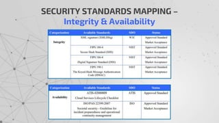 SECURITY STANDARDS MAPPING –
Integrity & Availability
 