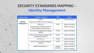 SECURITY STANDARDS MAPPING –
Identity Management
 