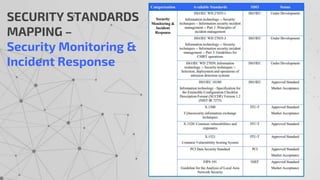 SECURITY STANDARDS
MAPPING –
Security Monitoring &
Incident Response
 