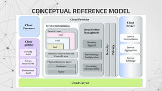 CONCEPTUAL REFERENCE MODEL
 