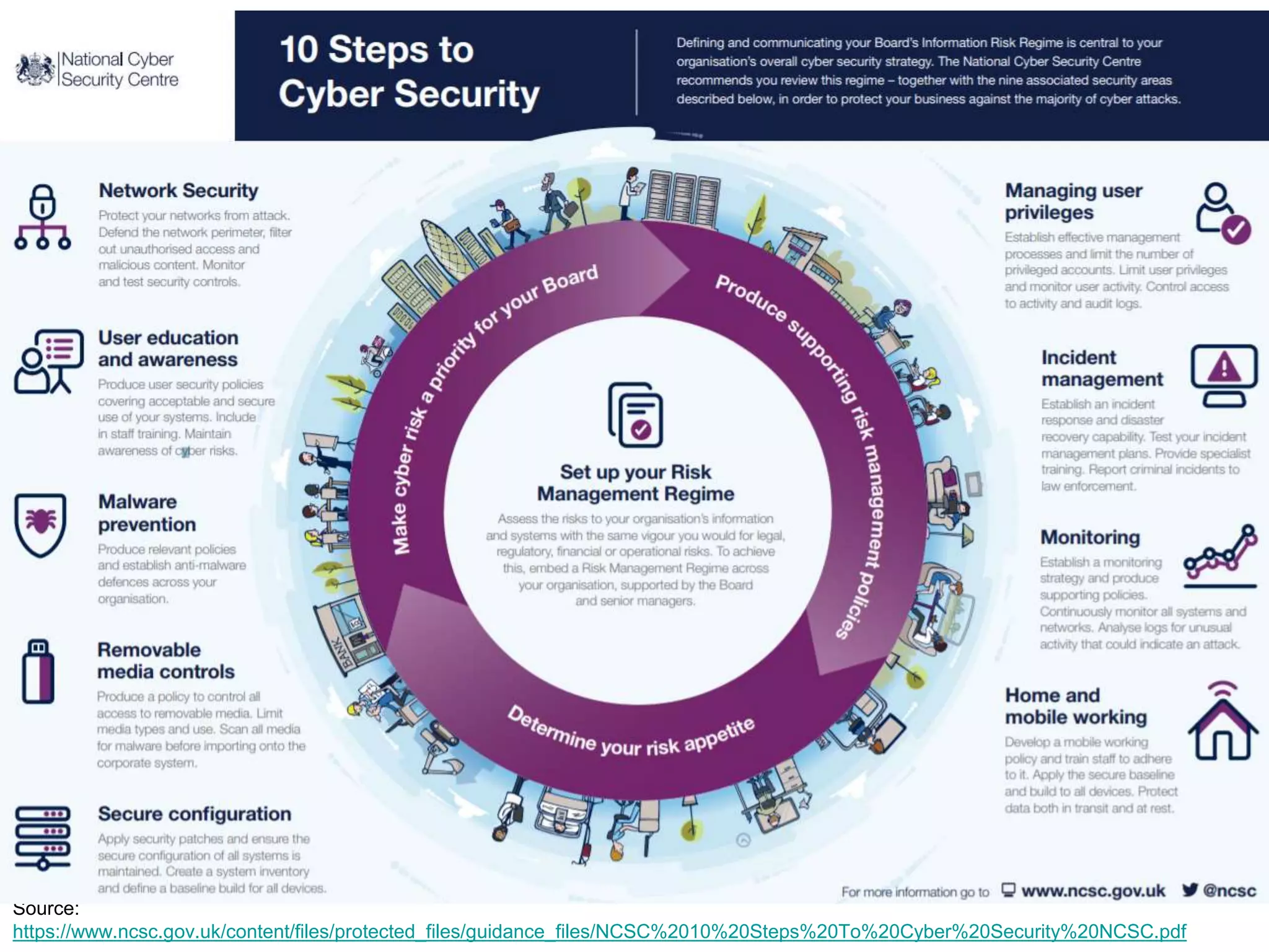 19
Source:
https://www.ncsc.gov.uk/content/files/protected_files/guidance_files/NCSC%2010%20Steps%20To%20Cyber%20Security%20NCSC.pdf
 