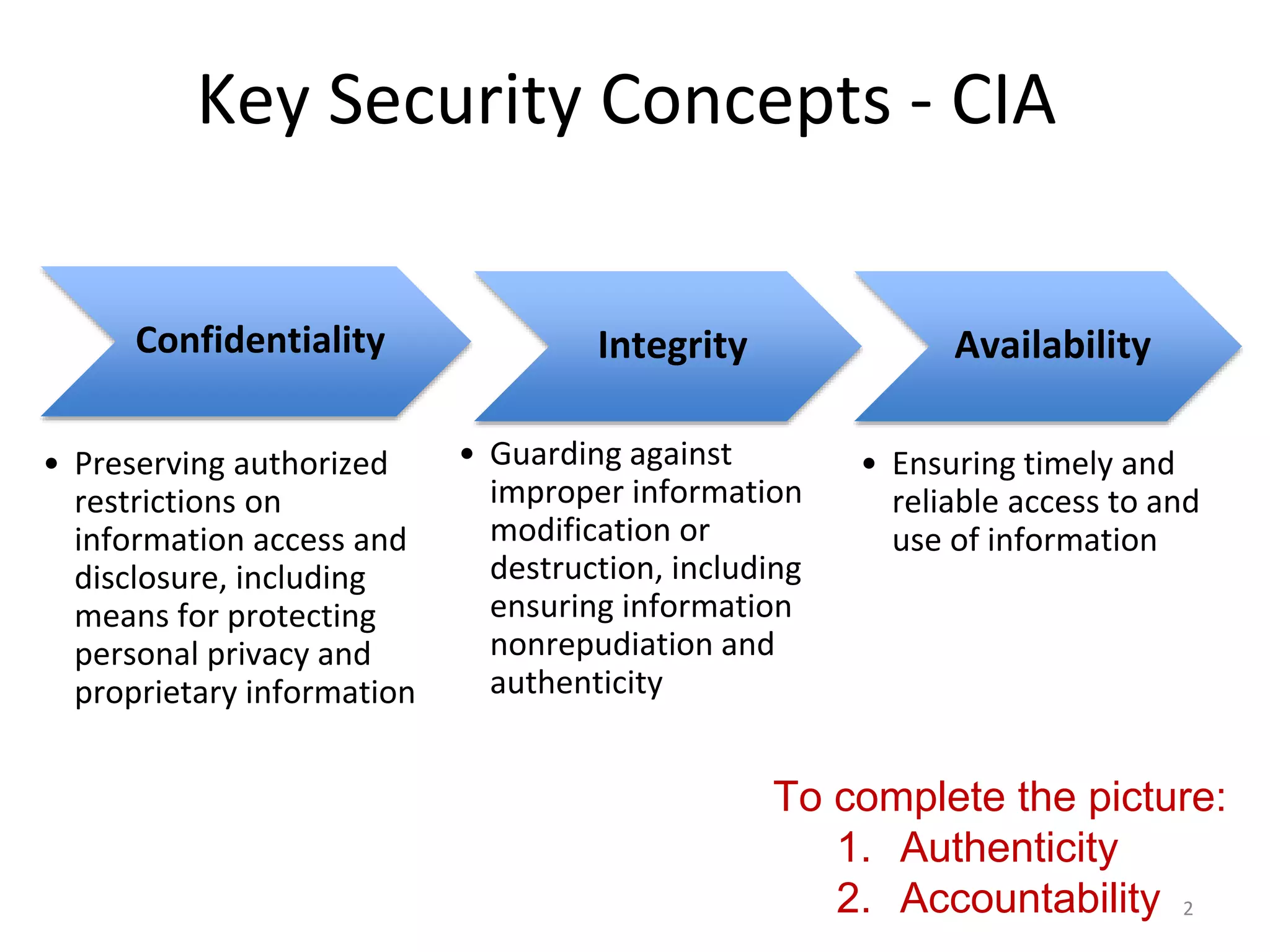 Key Security Concepts - CIA
Confidentiality
• Preserving authorized
restrictions on
information access and
disclosure, including
means for protecting
personal privacy and
proprietary information
Integrity
• Guarding against
improper information
modification or
destruction, including
ensuring information
nonrepudiation and
authenticity
Availability
• Ensuring timely and
reliable access to and
use of information
To complete the picture:
1. Authenticity
2. Accountability 2
 