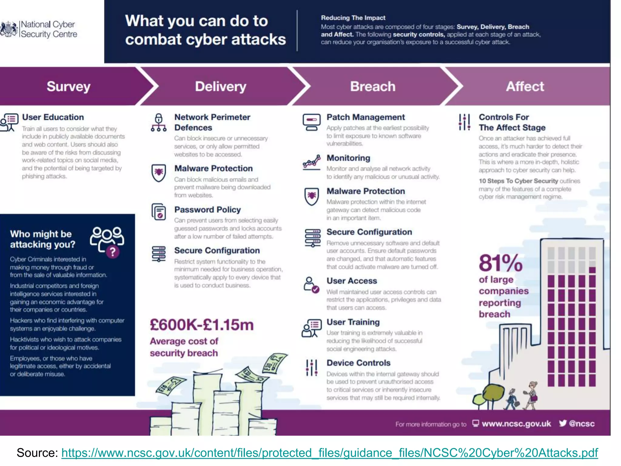 Source: https://www.ncsc.gov.uk/content/files/protected_files/guidance_files/NCSC%20Cyber%20Attacks.pdf
 