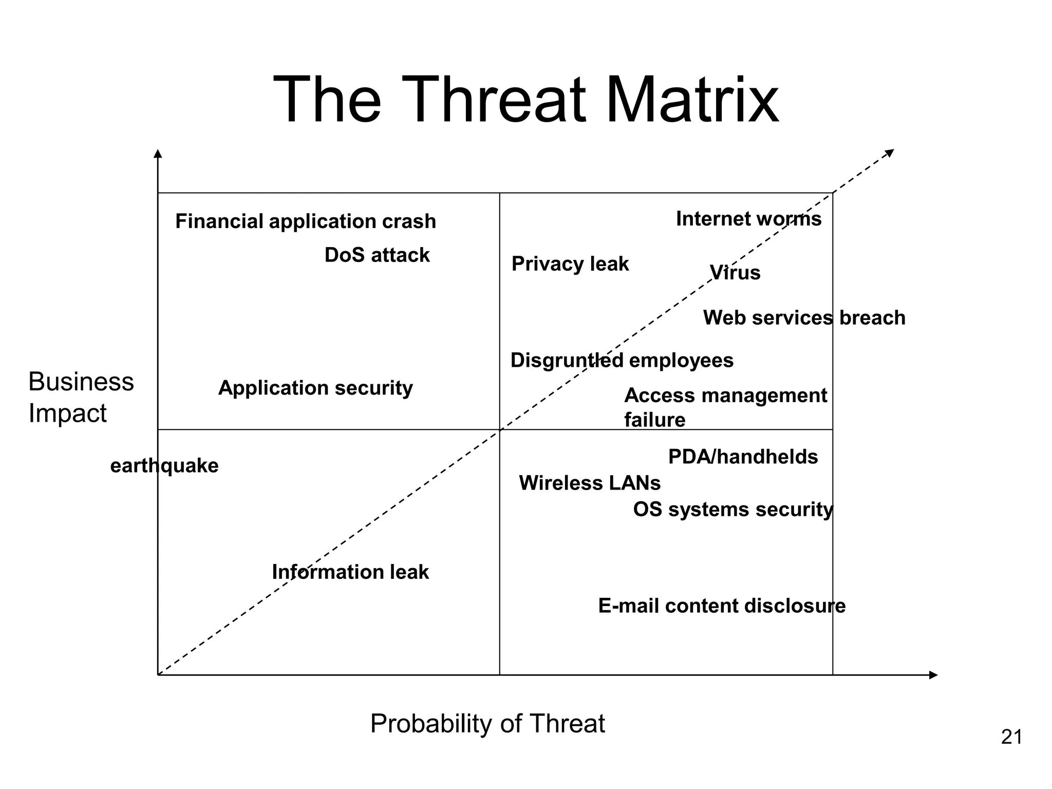 The Threat Matrix
Business
Impact
Probability of Threat
Financial application crash
DoS attack
Application security
earthquake
Information leak
E-mail content disclosure
Wireless LANs
OS systems security
PDA/handhelds
Internet worms
Virus
Privacy leak
Web services breach
Disgruntled employees
Access management
failure
21
 