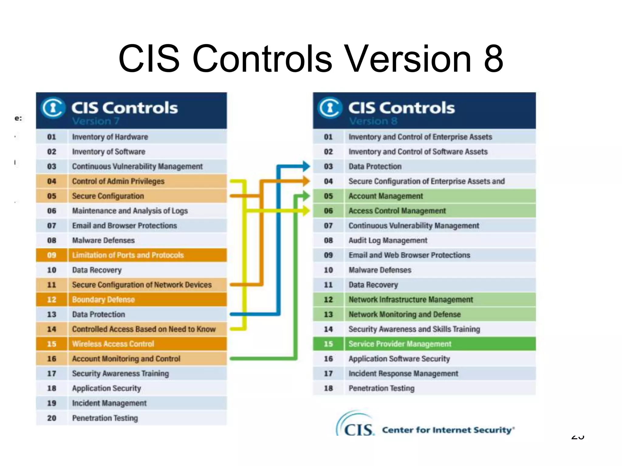 CIS Controls Version 8
23
 