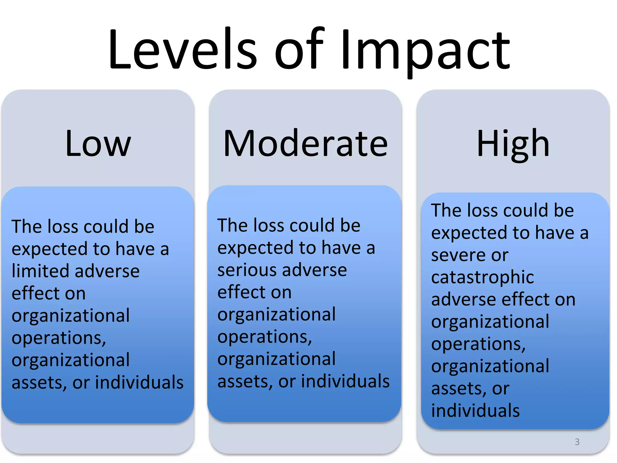 Levels of Impact
Low
The loss could be
expected to have a
limited adverse
effect on
organizational
operations,
organizational
assets, or individuals
Moderate
The loss could be
expected to have a
serious adverse
effect on
organizational
operations,
organizational
assets, or individuals
High
The loss could be
expected to have a
severe or
catastrophic
adverse effect on
organizational
operations,
organizational
assets, or
individuals
3
 