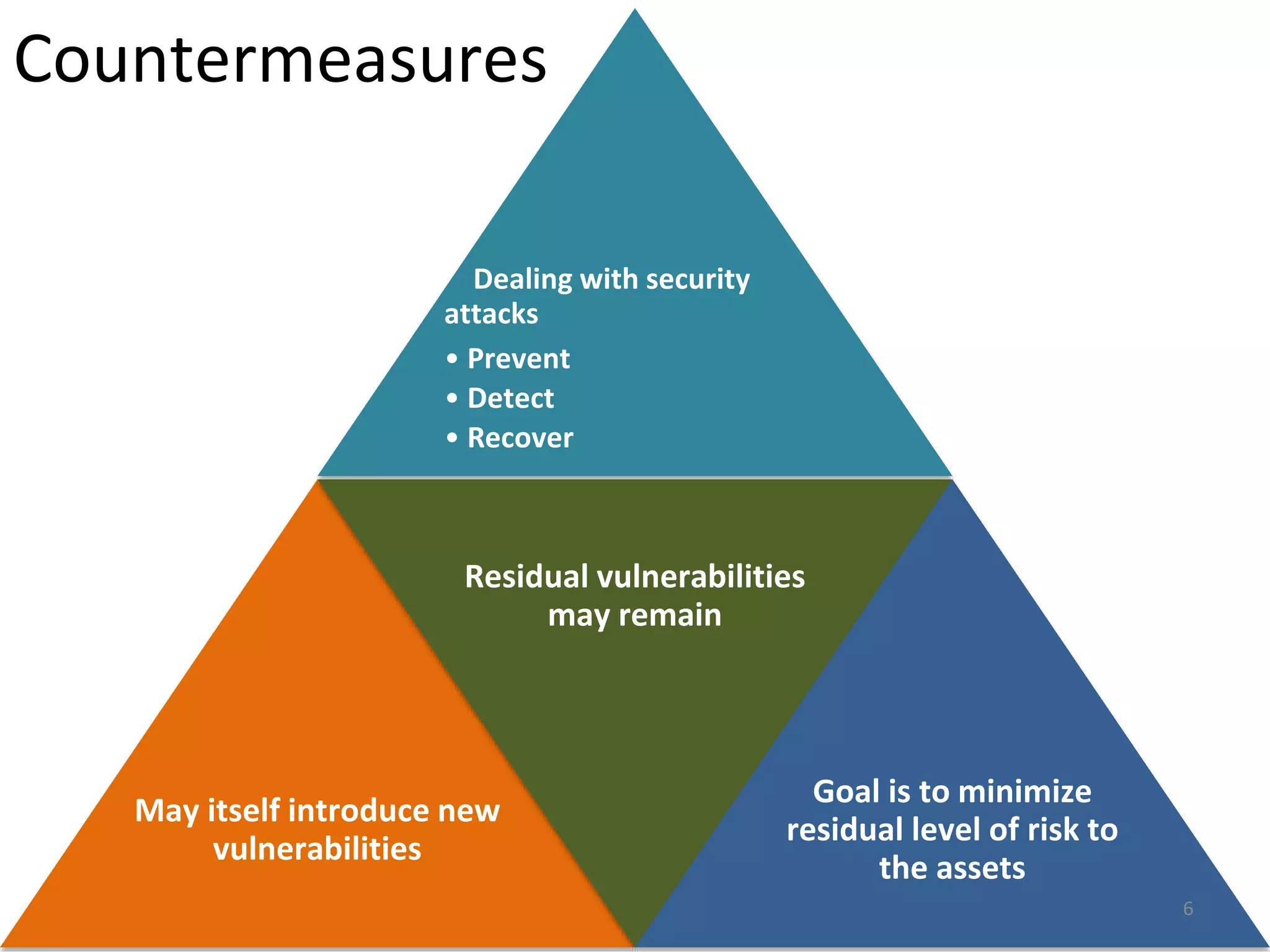 Countermeasures
Dealing with security
attacks
• Prevent
• Detect
• Recover
May itself introduce new
vulnerabilities
Residual vulnerabilities
may remain
Goal is to minimize
residual level of risk to
the assets
6
 