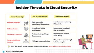 Insider Threats in Cloud Security
Insider Threat Type Risk to Cloud Security Prevention Strategy
Negligent Employees
Malicious Insiders
Third-Party Contractors
Compromised Insider
Accounts
Weak passwords,
misconfigured cloud settings.
Ex-employees leaking
sensitive data.
Vendors misusing privileged
cloud accounts.
Phishing or stolen credentials.
Security awareness training,
IAM controls.
Revoke access immediately
after termination.
Implement least privilege
access (PoLP).
MFA, continuous monitoring &
behavior analytics.
Fact : 34% of cloud security breaches involve insider threats! (Source: IBM X-Force Threat Intelligence 2023)
PRANAY SINGH CHAUHAN
 