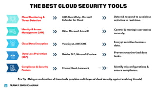 AWS GuardDuty, Microsoft
Defender for Cloud
Okta, Microsoft Entra ID
VeraCrypt, AWS KMS
Prisma Cloud, Lacework
Detect & respond to suspicious
activities in real-time.
Cloud Monitoring &
Threat Detection
Identity & Access
Management (IAM)
Cloud Data Encryption
Data Loss Prevention
(DLP)
Compliance & Security
Posture
THE BEST CLOUD SECURITY TOOLS
McAfee DLP, Microsoft Purview
Control & manage user access
securely.
Encrypt sensitive business
data.
Prevent unauthorized data
leaks.
Identify misconfigurations &
ensure compliance.
Pro Tip : Using a combination of these tools provides multi-layered cloud security against evolving threats!
PRANAY SINGH CHAUHAN
 