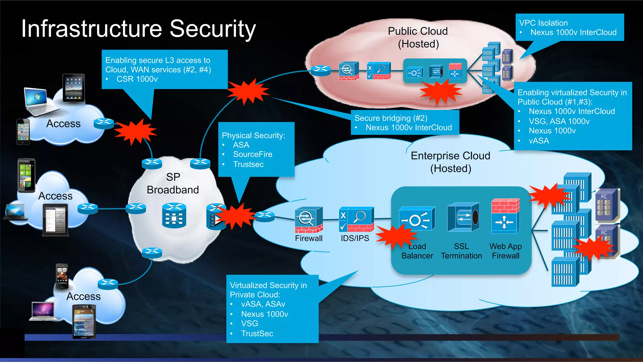 © 2012 Cisco and/or its affiliates. All rights reserved. 10
Infrastructure Security
Load
Balancer
SSL
Termination
Web App
Firewall
Firewall IDS/IPS
Public Cloud
(Hosted)
Enterprise Cloud
(Hosted)
SP
Broadband
Access
Access
Access
Virtualized Security in
Private Cloud:
•  vASA, ASAv
•  Nexus 1000v
•  VSG
•  TrustSec
Physical Security:
•  ASA
•  SourceFire
•  Trustsec
Secure bridging (#2)
•  Nexus 1000v InterCloud
VPC Isolation
•  Nexus 1000v InterCloud
Enabling virtualized Security in
Public Cloud (#1,#3):
•  Nexus 1000v InterCloud
•  VSG, ASA 1000v
•  Nexus 1000v
•  vASA
Enabling secure L3 access to
Cloud, WAN services (#2, #4)
•  CSR 1000v
 