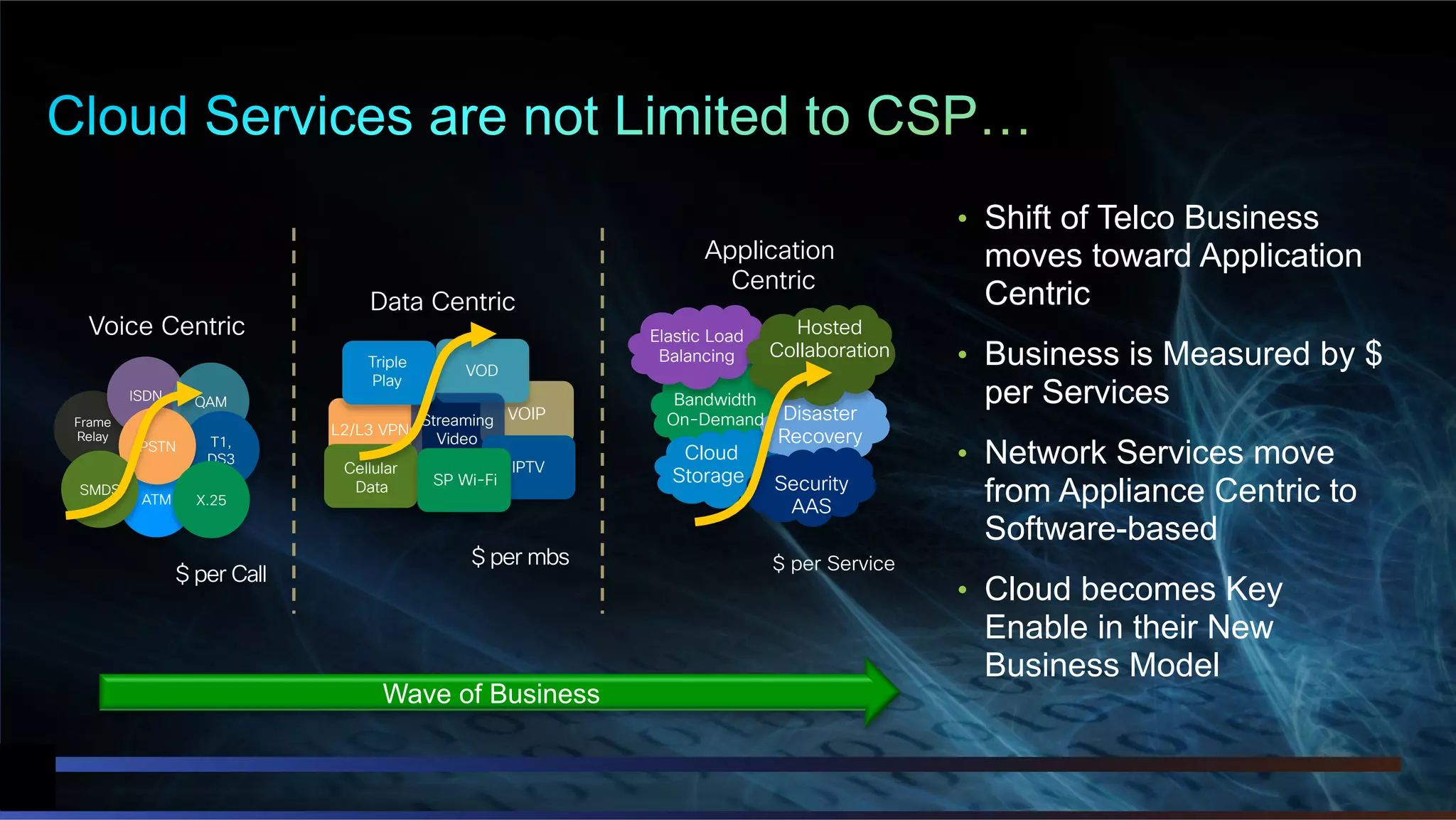 © 2012 Cisco and/or its affiliates. All rights reserved. 21
•  Shift of Telco Business
moves toward Application
Centric
•  Business is Measured by $
per Services
•  Network Services move
from Appliance Centric to
Software-based
•  Cloud becomes Key
Enable in their New
Business Model
Voice Centric
Frame
Relay
ISDN
ATM
QAM
T1,
DS3
PSTN
SMDS
X.25
$ per Call
Data Centric
VOIP
L2/L3 VPNs
VOD
Streaming
Video
Triple
Play
Cellular
Data
IPTV
SP Wi-Fi
$ per mbs
Hosted
Collaboration
Elastic Load
Balancing
Disaster
Recovery
Security
AAS
Bandwidth
On-Demand
Cloud
Storage
Application
Centric
$ per Service
Wave of Business
 