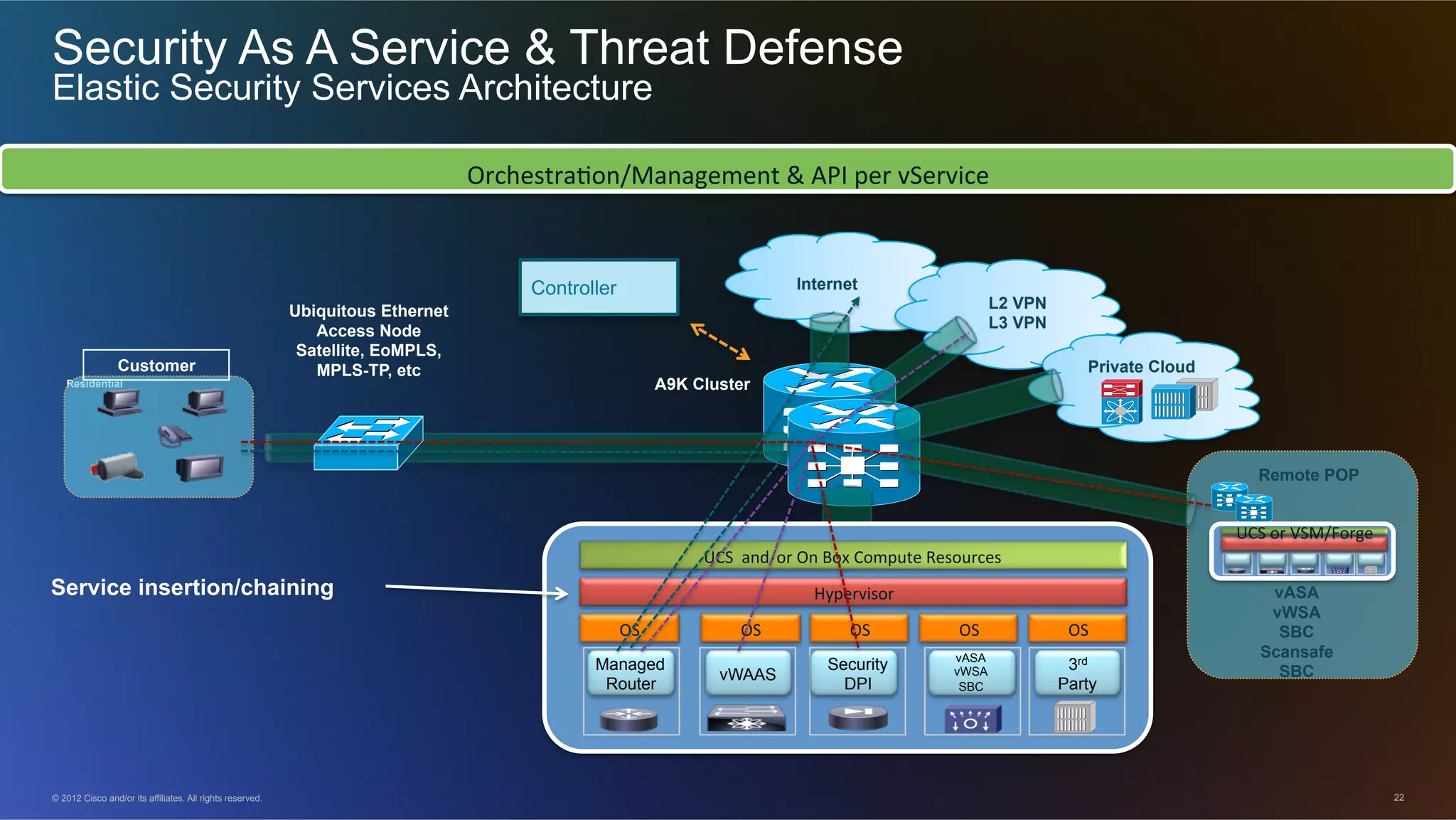 © 2012 Cisco and/or its affiliates. All rights reserved. 22
Orchestra)on/Management	&	API	per	vService	
Security As A Service & Threat Defense
Elastic Security Services Architecture
Internet
L2 VPN
L3 VPN
Ubiquitous Ethernet
Access Node
Satellite, EoMPLS,
MPLS-TP, etc Private Cloud
Residential
Customer
Remote POP
A9K Cluster
Managed
Router
vWAAS
Security
DPI
vASA
vWSA
SBC
3rd
Party
Hypervisor*
UCS**and/or*On*Box*Compute*Resources*
OS* OS* OS* OS* OS*
IronPort
Service insertion/chaining
UCS*or*VSM/Forge*
vASA
vWSA
SBC
Scansafe
SBC
Controller
 