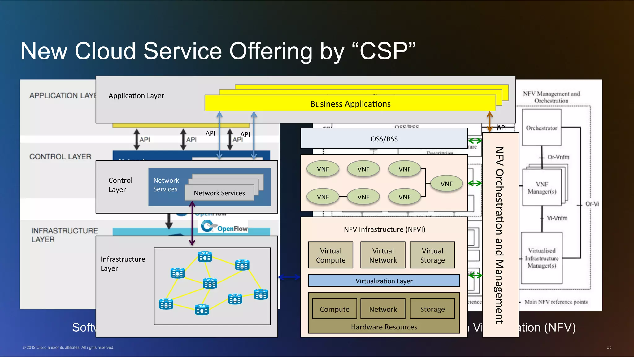 © 2012 Cisco and/or its affiliates. All rights reserved. 23
New Cloud Service Offering by “CSP”
Software Define Network (SDN) Network Function Virtualization (NFV)
Business'Applica-ons'Business'Applica-ons'Business'Applica-ons'
Business'Applica-ons'
Business'Applica-ons'
Network'Services'
Network'
Services'
Control''
Layer'
Applica-on'Layer'
NFV'Orchestra-on'and'Management'
Compute' Network' Storage'
Hardware'Resources'
Virtualiza-on'Layer'
Virtual'
Compute'
Virtual'
Network'
Virtual'
Storage'
NFV'Infrastructure'(NFVI)'
VNF'
VNF'VNF'
VNF' VNF'
VNF'
VNF'
API' API'
API'
Infrastructure'
Layer'
OSS/BSS'
 