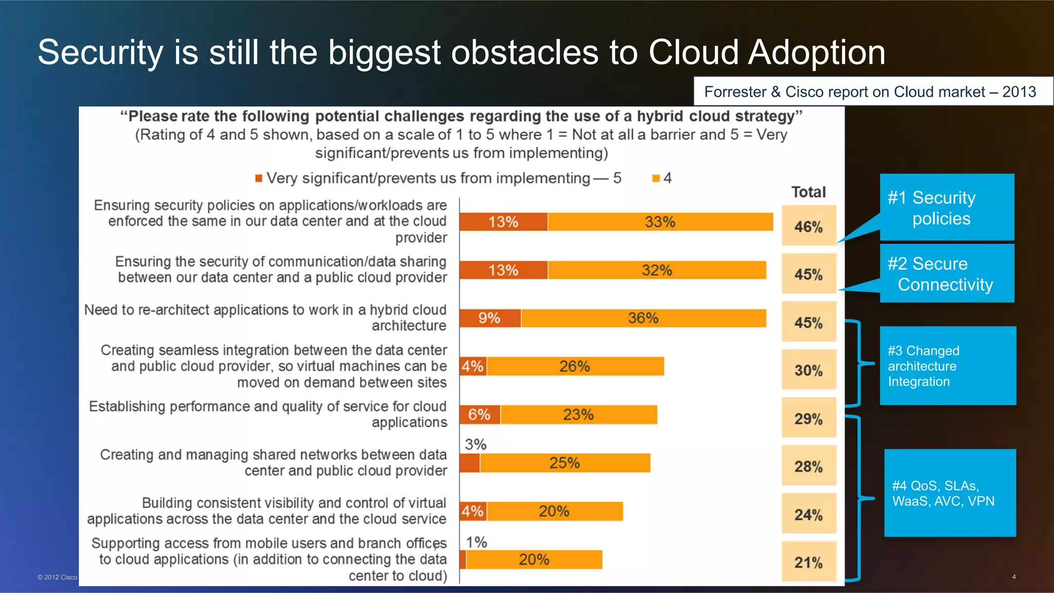 © 2012 Cisco and/or its affiliates. All rights reserved. 4
Security is still the biggest obstacles to Cloud Adoption
#1 Security
policies
#2 Secure
Connectivity
#3 Changed
architecture
Integration
#4 QoS, SLAs,
WaaS, AVC, VPN
Forrester & Cisco report on Cloud market – 2013
 
