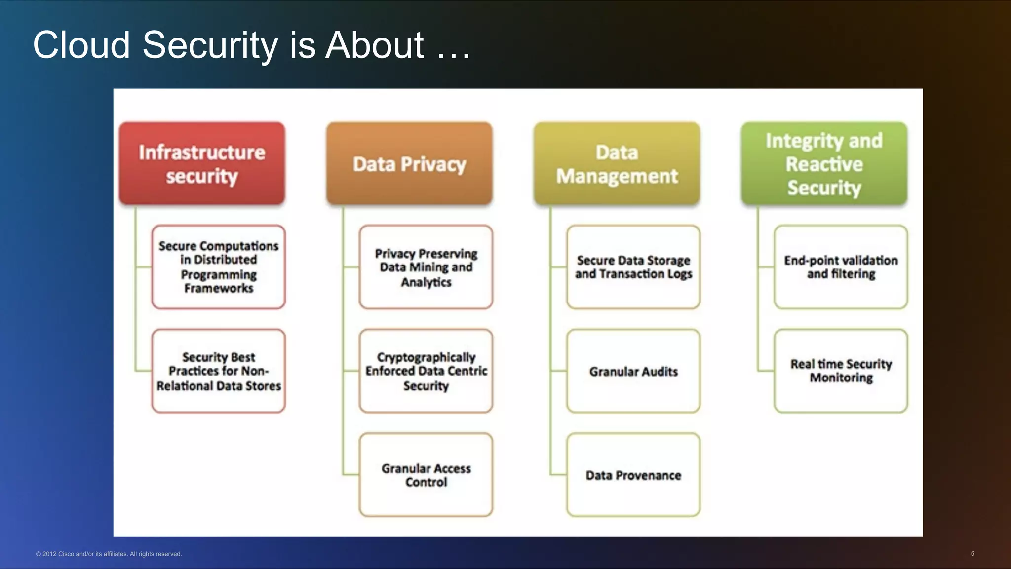 © 2012 Cisco and/or its affiliates. All rights reserved. 6
Cloud Security is About …
 