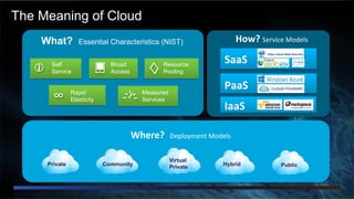 © 2012 Cisco and/or its affiliates. All rights reserved. 3
The Meaning of Cloud Quick recap
PublicPrivate HybridCommunity
Where?&&Deployment*Models*
Virtual
Private
What? Essential Characteristics (NIST)
Measured
Services
Rapid
Elasticity
Resource
Pooling
Self
Service Broad
Access
How?&Service*Models*
SaaS
PaaS
IaaS
 