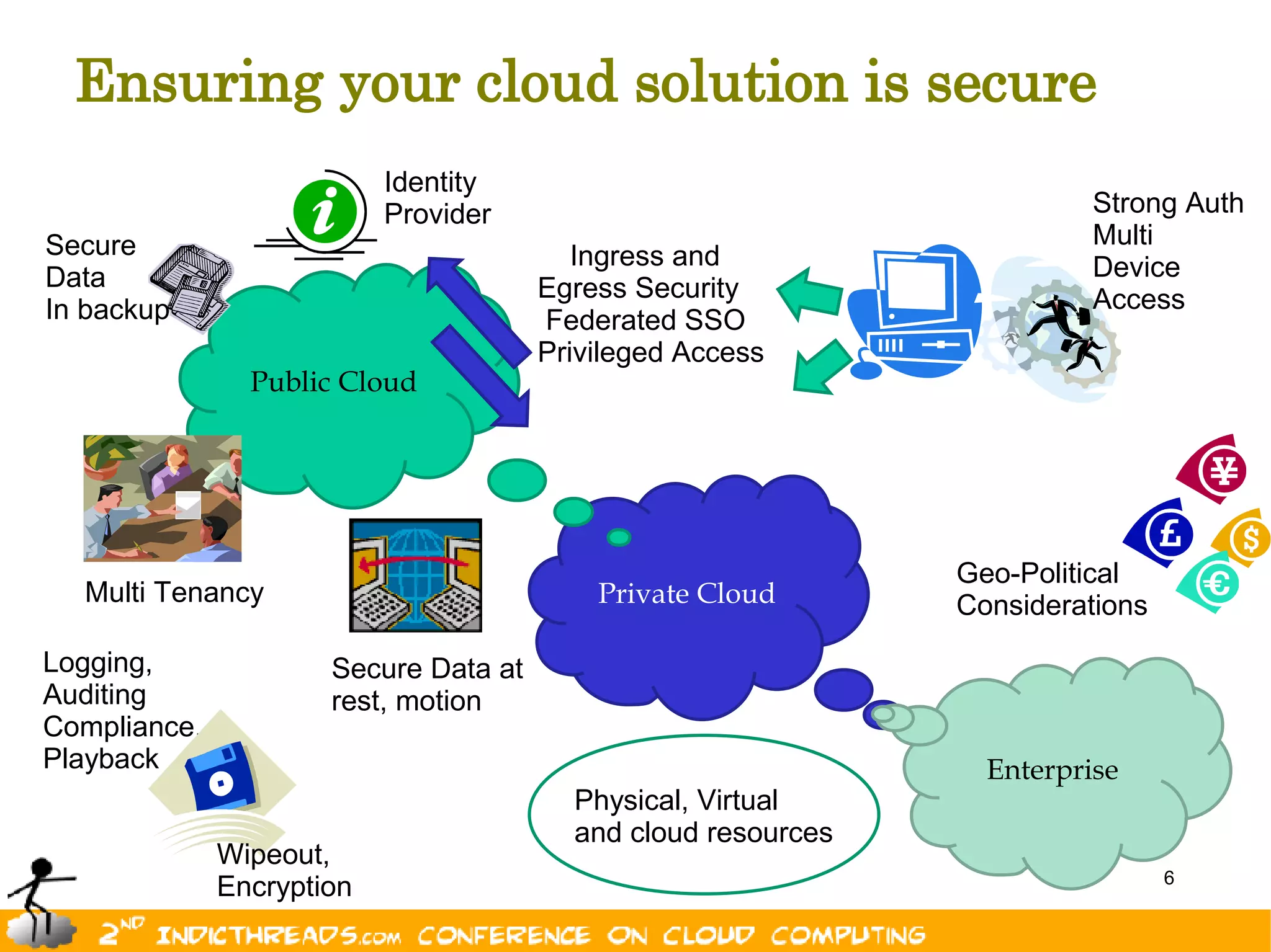 Ensuring your cloud solution is secure
                           Identity
                           Provider                                      Strong Auth
Secure                                                                   Multi
                                          Ingress and                    Device
Data                                   Egress Security
In backup                                                                Access
                                       Federated SSO
                                       Privileged Access
                Public Cloud




                                                               Geo-Political
  Multi Tenancy                            Private Cloud       Considerations
Logging,              Secure Data at
Auditing              rest, motion
Compliance,
Playback                                                         Enterprise
                                         Physical, Virtual
                                         and cloud resources
              Wipeout,
                                                                                6
              Encryption
 