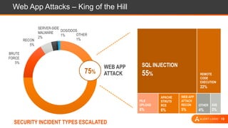 10
Web App Attacks – King of the Hill
WEB APP
ATTACK
ute Force
16%
Recon
5%
Server-side
Malware
2%
DoS / DDoS
1% Other
1%
75%
DOS/DDOS
1% OTHER
1%
SERVER-SIDE
MALWARE
2%
RECON
5%
BRUTE
FORCE
5%
SQL INJECTION
55% REMOTE
CODE
EXECUTION
22%
XXE
3%
APACHE
STRUTS
RCE
6%
WEB APP
ATTACK
RECON
5%
FILE
UPLOAD
6%
OTHER
4%
SECURITY INCIDENT TYPES ESCALATED
 
