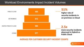 11
Workload Environments Impact Incident Volumes
2.5x
more security incidents
observed in Hybrid vs
Public Cloud
51%
higher rate of
security incidents in
on premises vs Cloud
AVERAGE PER CUSTOMER SECURITY INCIDENT COUNTS
 