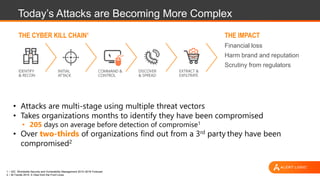Today’s Attacks are Becoming More Complex
THE CYBER KILL CHAIN¹ THE IMPACT
Financial loss
Harm brand and reputation
Scrutiny from regulators
IDENTIFY
& RECON
INITIAL
ATTACK
COMMAND &
CONTROL
DISCOVER
& SPREAD
EXTRACT &
EXFILTRATE
• Attacks are multi-stage using multiple threat vectors
• Takes organizations months to identify they have been compromised
• 205 days on average before detection of compromise1
• Over two-thirds of organizations find out from a 3rd party they have been
compromised2
1 – IDC Worldwide Security and Vulnerability Management 2014–2018 Forecast
2 – M-Trends 2015: A View from the Front Lines
 
