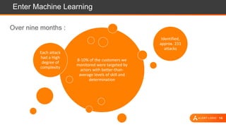 14
Enter Machine Learning
Over nine months :
8-10% of the customers we
monitored were targeted by
actors with better-than-
average levels of skill and
determination
Each attack
had a High
degree of
complexity
Identified,
approx. 231
attacks
 