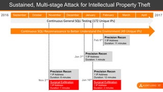 17
Surgical Exfiltration
1 IP Address
Duration: 7 minutes
Surgical Exfiltration
1 IP Address
Duration: 2 minutes
Precision Recon
1 IP Address
Duration: 12 minutes
Precision Recon
1 IP Address
Duration: 8 minutes
Precision Recon
1 IP Address
Duration: 1 minute
Precision Recon
1 IP Address
Duration: 11 minutes
Sustained, Multi-stage Attack for Intellectual Property Theft
September2016 2017AprilOctober November December January February March
Jan 16th
Jan 3rd
Nov 2nd
Feb 6th
Continuous SQLi Reconnaissance to Better Understand the Environment (49 Unique IPs)
Continuous General SQLi Testing (172 Unique IPs)
 