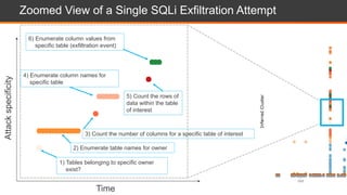 20
Zoomed View of a Single SQLi Exfiltration Attempt
1) Tables belonging to specific owner
exist?
2) Enumerate table names for owner
3) Count the number of columns for a specific table of interest
4) Enumerate column names for
specific table
5) Count the rows of
data within the table
of interest
6) Enumerate column values from
specific table (exfiltration event)
Time
Attackspecificity
 