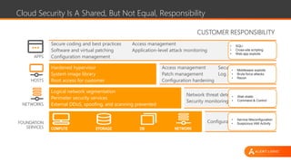 STORAGE DB NETWORKCOMPUTE
Logical network segmentation
Perimeter security services
External DDoS, spoofing, and scanning prevented
Hardened hypervisor
System image library
Root access for customer
Secure coding and best practices
Software and virtual patching
Configuration management
Access management
Application-level attack monitoring
Cloud Security Is A Shared, But Not Equal, Responsibility
Access management
Patch management
Configuration hardening
Security monitoring
Log analysis
Network threat detection
Security monitoring
Configuration best practices
CUSTOMER RESPONSIBILITY
APPS
HOSTS
NETWORKS
FOUNDATION
SERVICES
• SQLi
• Cross-site scripting
• Web app exploits
• Middleware exploits
• Brute force attacks
• Recon
• Web shells
• Command & Control
• Service Misconfiguration
• Suspicious IAM Activity
 
