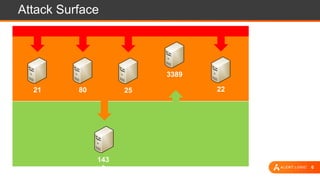 6
Attack Surface
21 80 25
3389
22
143
3
 