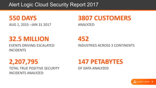 8
Alert Logic Cloud Security Report 2017
550 DAYS
AUG 1, 2015 –JAN 31 2017
2,207,795
TOTAL TRUE POSITIVE SECURITY
INCIDENTS ANALYZED
32.5 MILLION
EVENTS DRIVING ESCALATED
INCIDENTS
147 PETABYTES
OF DATA ANALYZED
3807 CUSTOMERS
ANALYZED
452
INDUSTRIES ACROSS 3 CONTINENTS
 