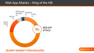 9
Web App Attacks – King of the Hill
WEB APP
ATTACK
Recon
5%
Server-side
Malware
2%
DoS / DDoS
1% Other
1%
75%
DOS/DDOS
1% OTHER
1%
SERVER-SIDE
MALWARE
2%
RECON
5%
BRUTE
FORCE
5%
SQL INJECTION
55%
SECURITY INCIDENT TYPES ESCALATED
 
