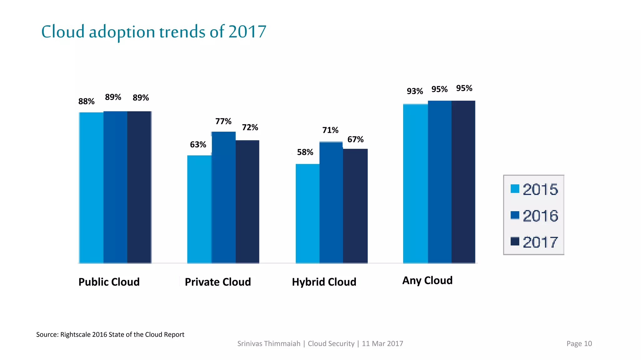 CloudEcosystem
Srinivas Thimmaiah | Cloud Security | 11 Mar 2017 Page 10
Public Private
CommunityHybrid
 Combination of two or
more distinct cloud
infrastructures
Cloud Deployment Models
Public Cloud
Private Cloud
Organization
 