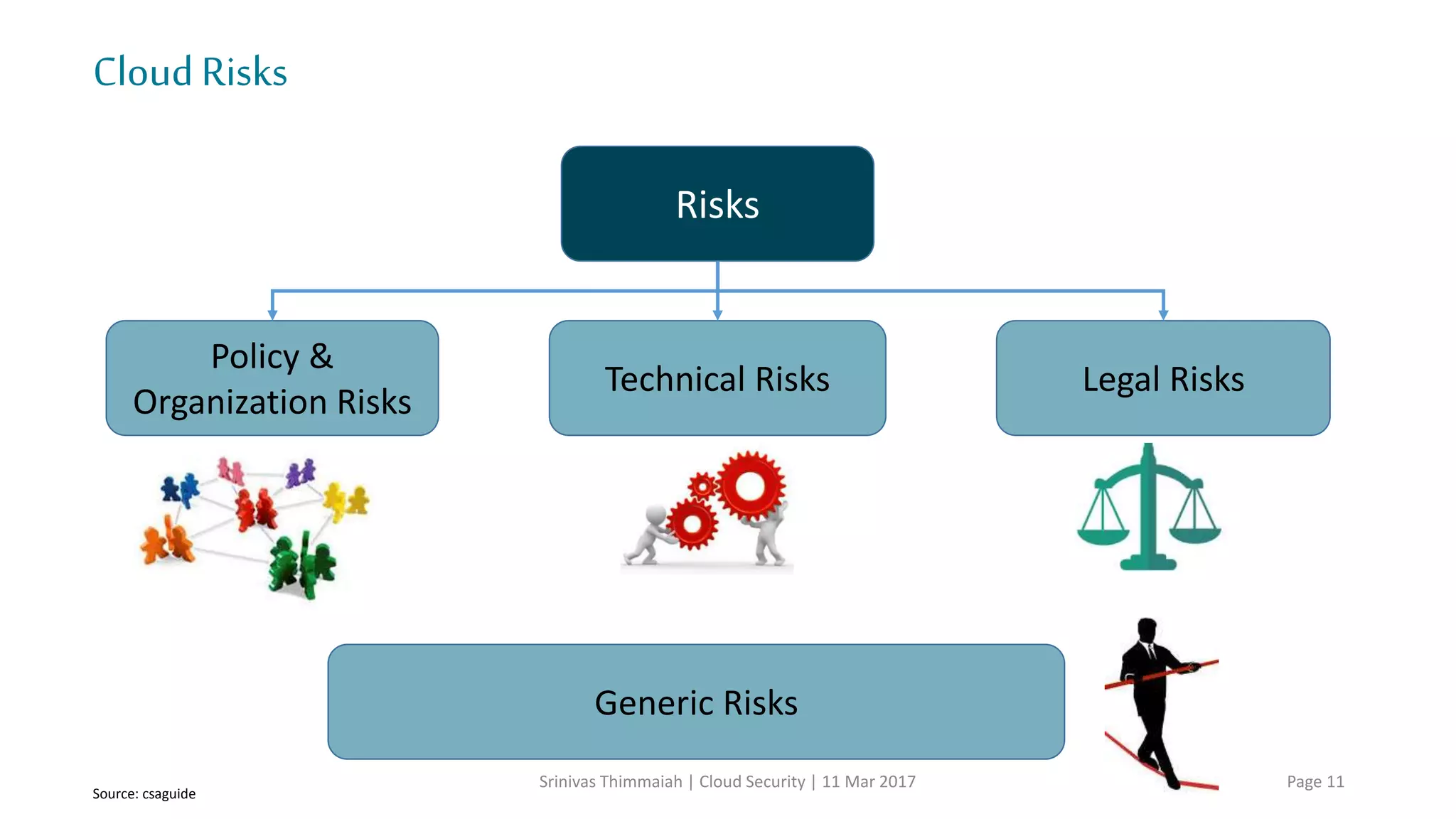 Cloudadoptiontrends of2017
Srinivas Thimmaiah | Cloud Security | 11 Mar 2017 Page 11
Source: Rightscale 2016 State of the Cloud Report
Public Cloud Private Cloud Hybrid Cloud Any Cloud
88% 89% 89%
63%
77%
72%
58%
71%
67%
93% 95% 95%
 